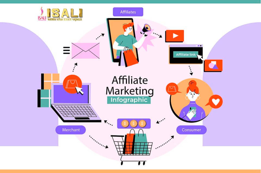 Hướng Dẫn Cộng Tác Viên Affiliate (Tiếp Thị Liên Kết) Với ISALI từ A - Z Hướng Dẫn Làm Affiliate (Tiếp Thị Liên Kết) Với ISALI